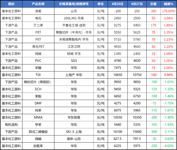 武汉股票配资 主要化工产品涨跌排行榜