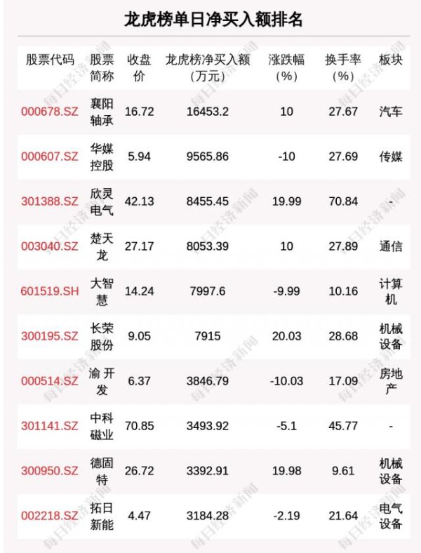 配资网app 7月14日龙虎榜解析：襄阳轴承单日净买入额最多，涉及机构专用席位的个股有27只